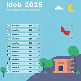 Ideb 2025
